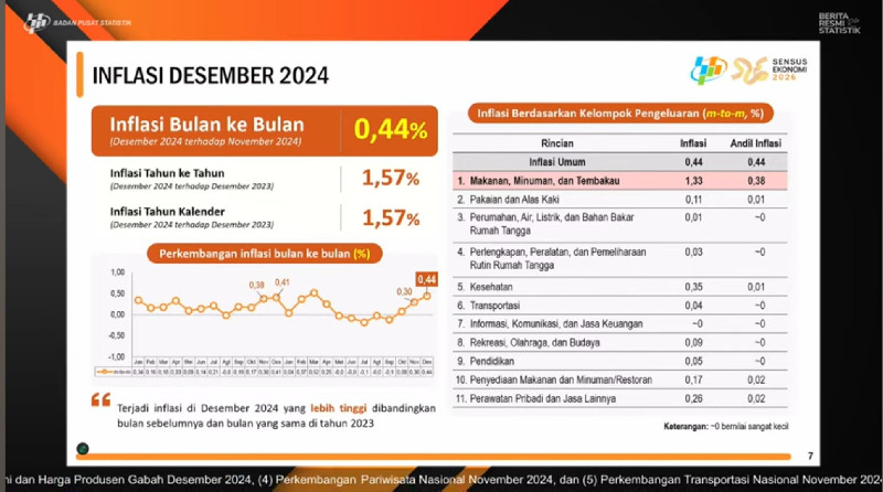 BPS: Inflasi Desember 2024 Sebesar 1,57 Persen