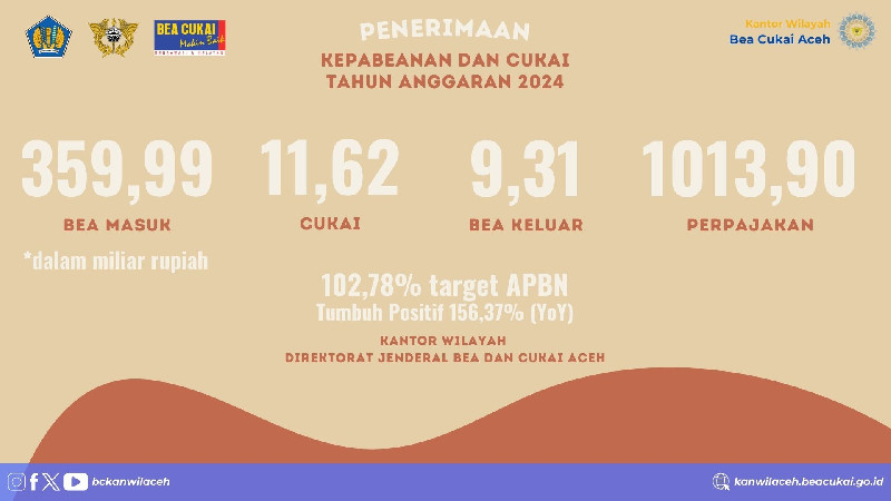 Lampaui Target, Penerimaan Negara Bea Cukai Aceh Tahun 2024 Capai Rp380,9 Miliar