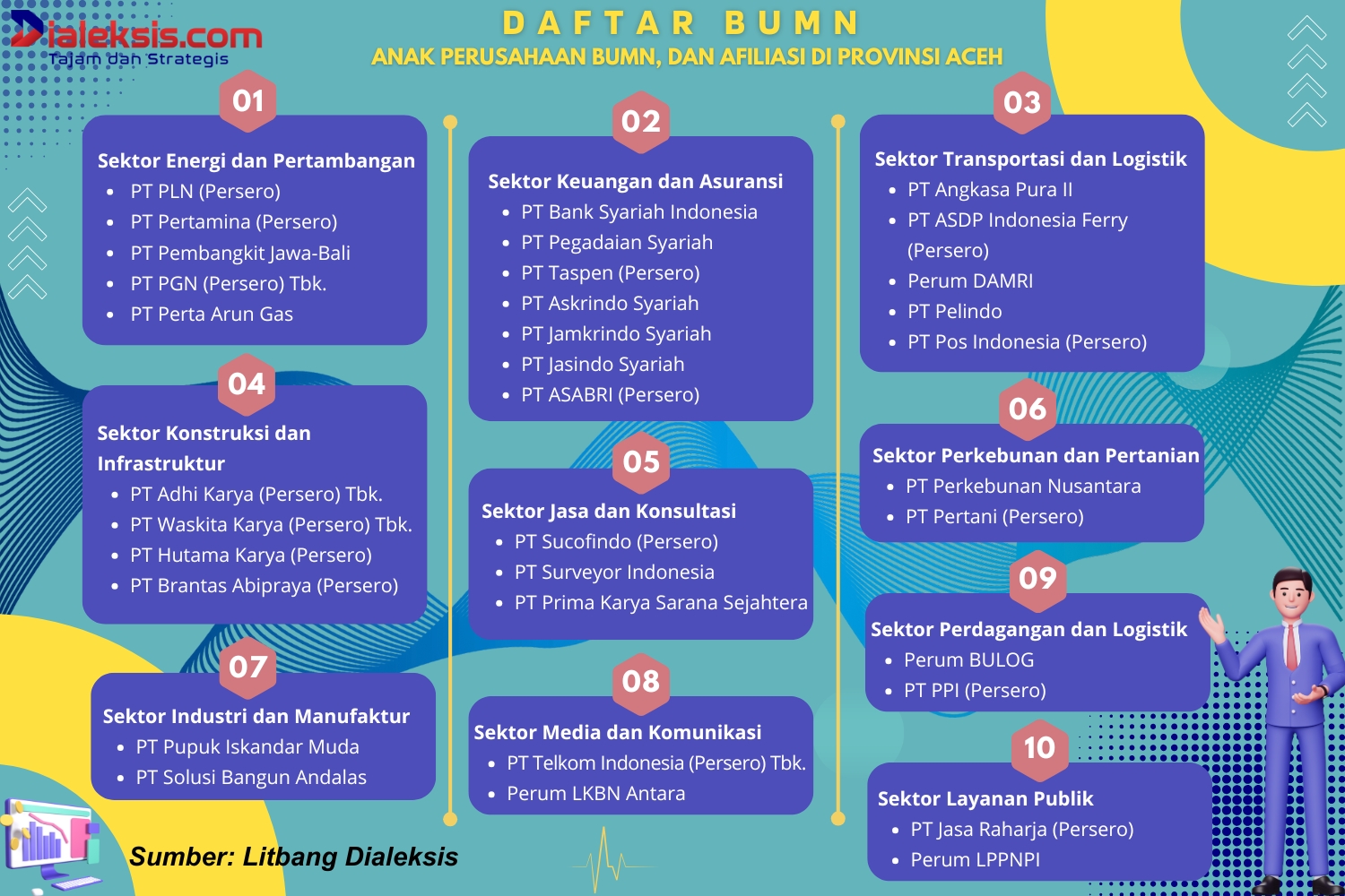 Daftar BUMN, Anak Perusahaan BUMN, dan Afiliasi di Provinsi Aceh