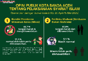 Survei JSI Terkait Syariat Islam Banda Aceh, Simak Hasilnya!