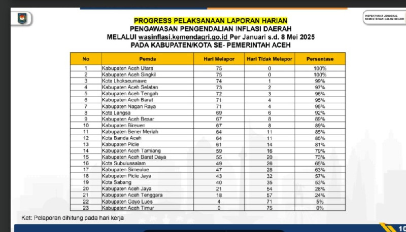 Aceh Utara Raih Peringkat Tertinggi di Aceh dalam Laporan Pengawasan Pengendalian Inflasi
