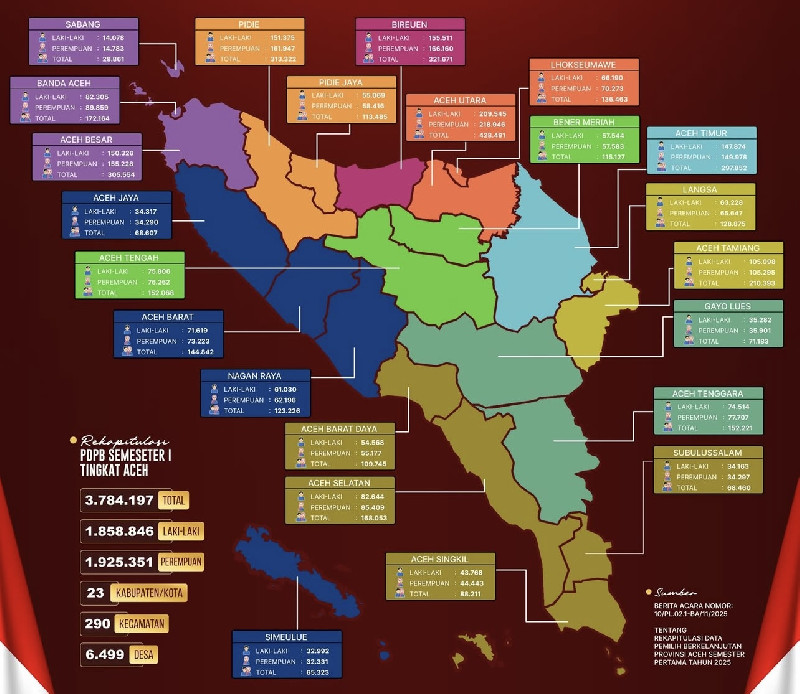 KIP Aceh Tetapkan Jumlah Data Pemilih Berkelanjutan Capai 3,78 Juta Orang