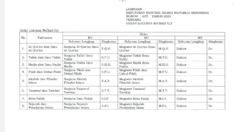 Terbit KMA, Ini Gelar Akademik Sarjana S1 hingga S3 Lulusan Ma’had Aly