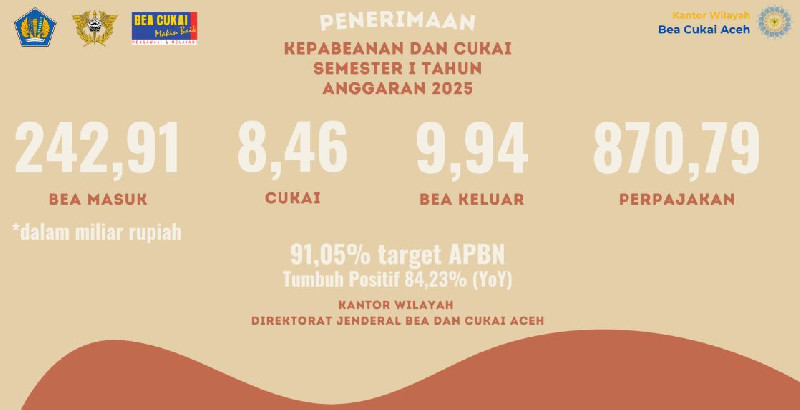 Penerimaan Bea Cukai Aceh Semester I 2025 Tembus Rp261 Miliar