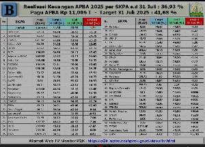 Serapan APBA Rendah, Anggaran Aceh Baru Terserap 36 Persen per Juli 2025