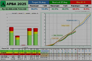 Realisasi APBA 2025 Baru 43 Persen Hingga Akhir Agustus