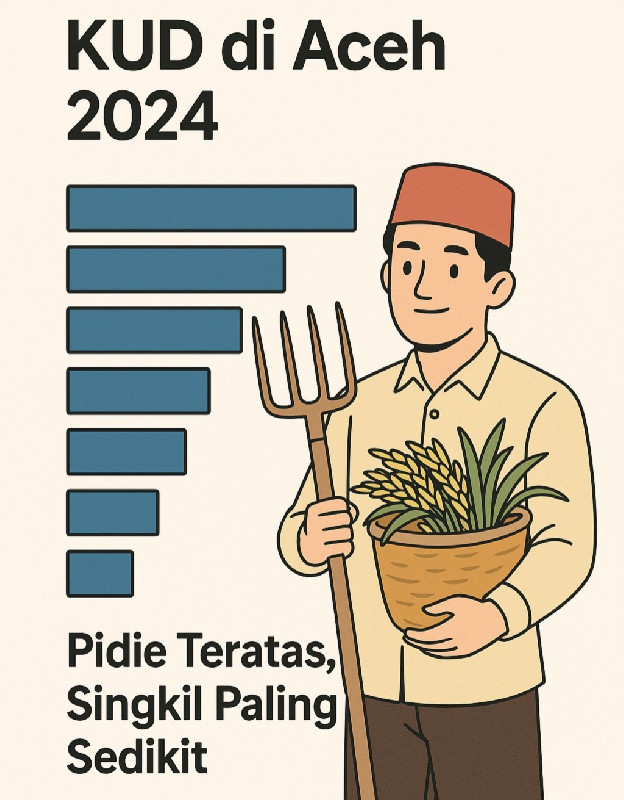 KUD di Aceh 2024: Pidie Teratas, Singkil Paling Sedikit