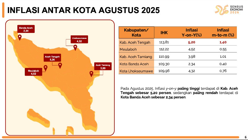Aceh Tengah Catat Inflasi Tertinggi di Aceh, Tembus 5,20 Persen