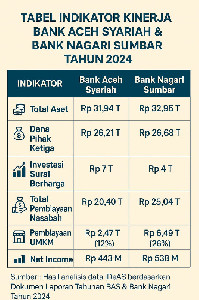BPD Sumbar Andalkan UMKM, Bank Aceh Andalkan di Surat Berharga