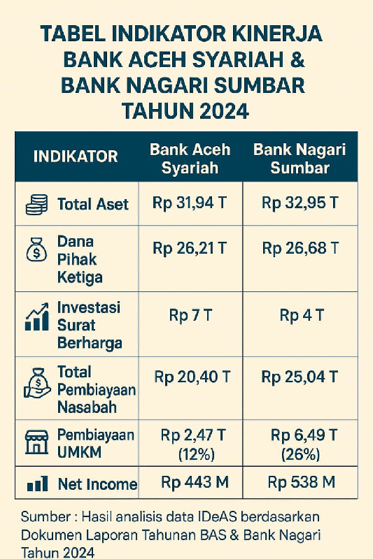 BPD Sumbar Andalkan UMKM, Bank Aceh Andalkan di Surat Berharga