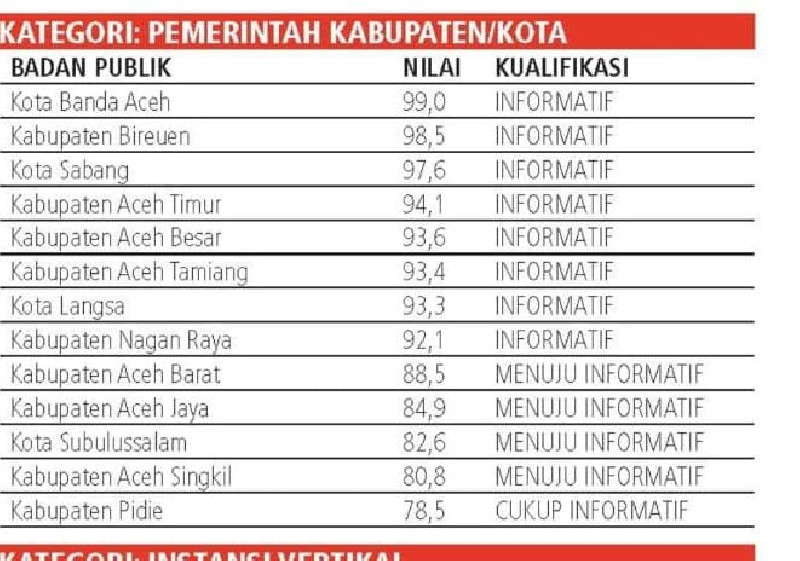 Banda Aceh Raih Peringkat Pertama Keterbukaan Informasi Badan Publik Provinsi Aceh Tahun 2025
