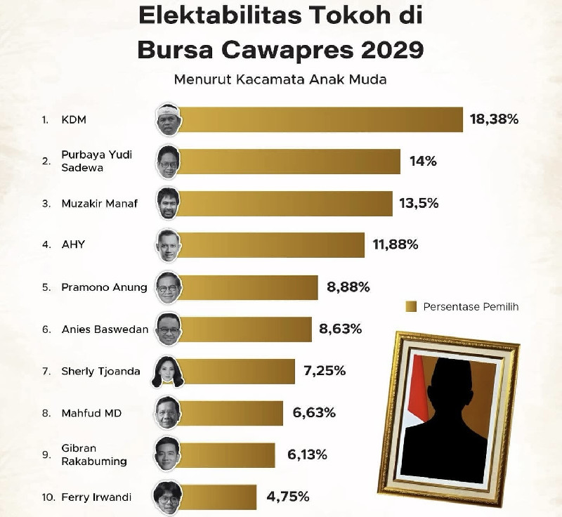 Elektabilitas Mualem Tembus Tiga Besar Bursa Cawapres 2029 Versi Anak Muda