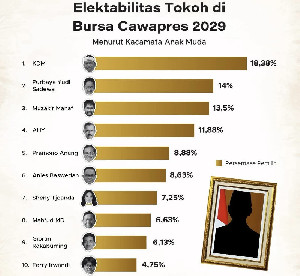 Elektabilitas Mualem Tembus Tiga Besar Bursa Cawapres 2029 Versi Anak Muda