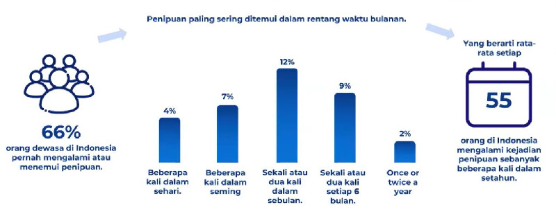 Meski Melek Digital, Generasi Muda Justru Rentan Jadi Korban Scam