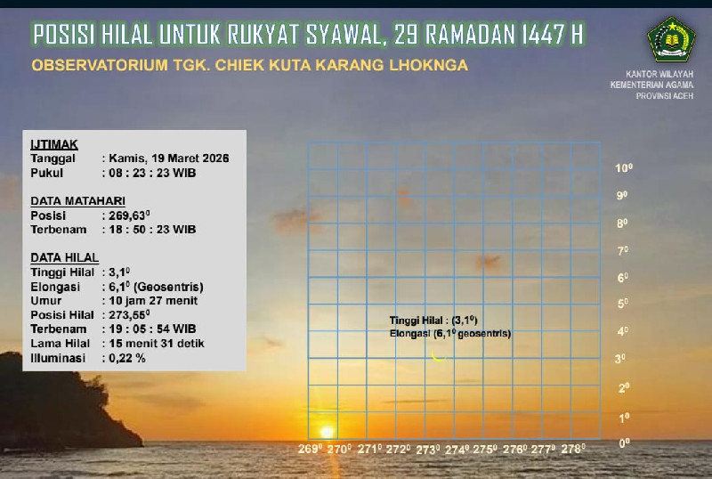 Hilal di Aceh 3,10 Derajat, Peluang Terlihat Rendah