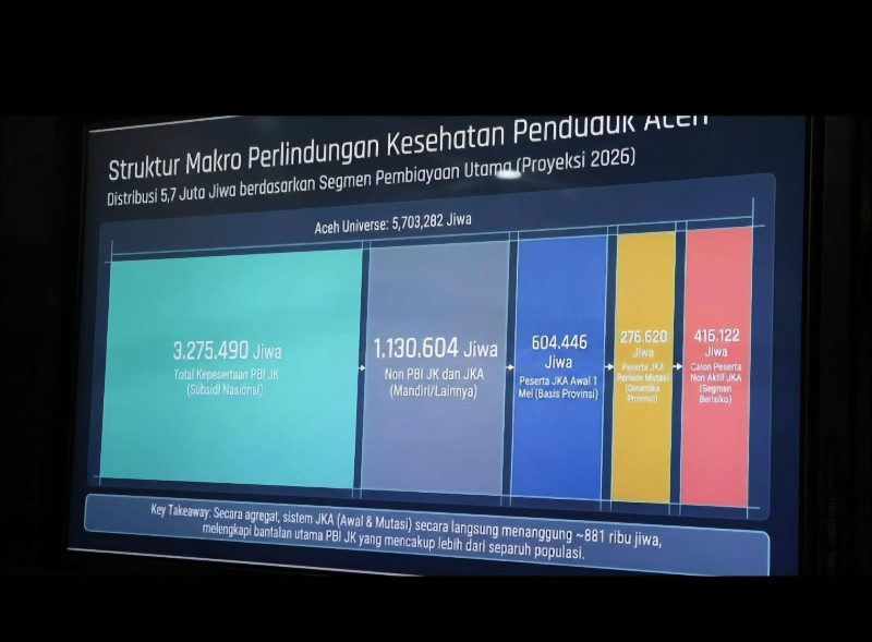 1 Mei 2026, Pemerintah Aceh Tanggung 604.446 Jiwa Peserta JKA