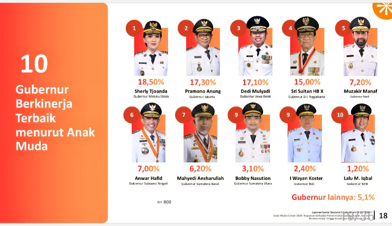 Survei Muda Bicara ID, Muzakir Manaf Masuk 5 Besar Gubernur Terbaik Versi Anak Muda