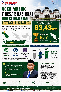 Aceh Masuk 7 Besar Nasional, Indeks Demokrasi Tertinggi di Sumatera