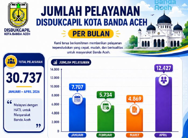 Empat Bulan, Disdukcapil Banda Aceh Proses 30.737 Layanan Adminduk