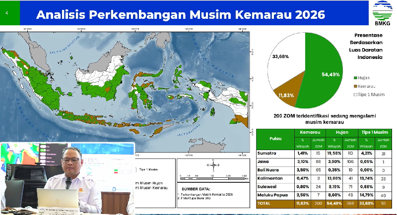 BMKG: El Nino 2026 Berpotensi Bertahan hingga Awal 2027