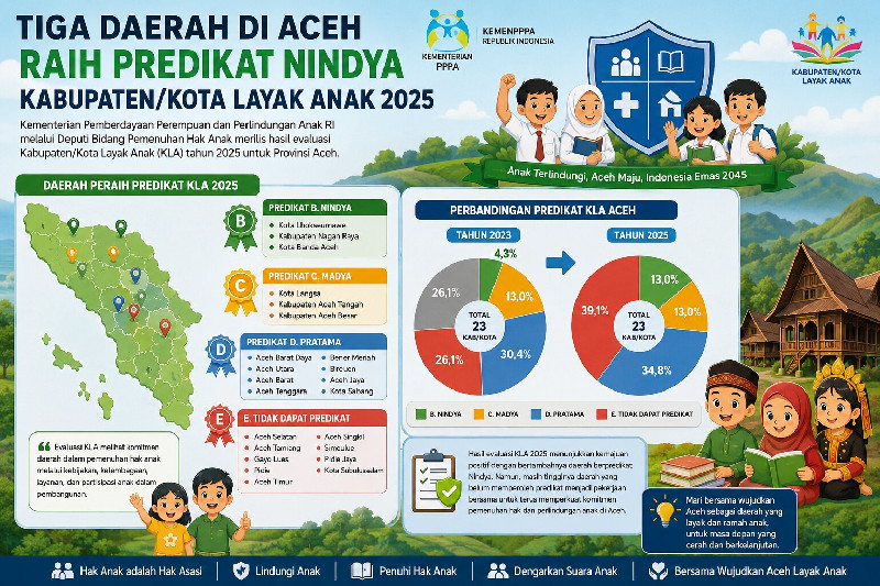 Tiga Daerah di Aceh Raih Predikat Nindya Kabupaten/Kota Layak Anak 2025