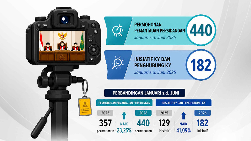 Komisi Yudisial Terima 622 Permohonan dan Inisiatif Pemantauan Sidang Selama Semester I-2026