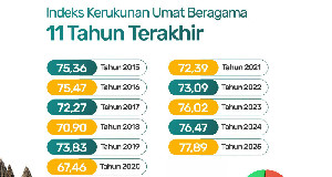 Indeks Kerukunan Umat Beragama 2025 Capai 77,89, Tertinggi dalam 11 Tahun
