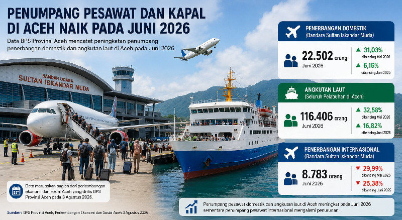 Penumpang Pesawat dan Kapal di Aceh Naik Tajam Juni 2026, Ini Data BPS