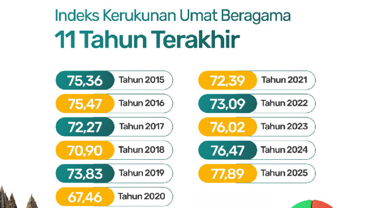 Indeks Kerukunan Umat Beragama 2025 Capai 77,89, Tertinggi dalam 11 Tahun