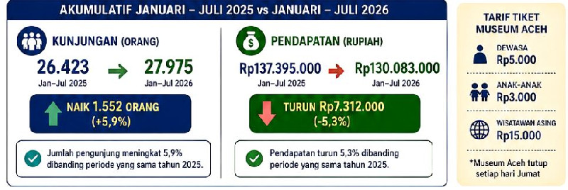 Meski Juli Menurun, Total Pengunjung Museum Aceh Sepanjang 2026 Masih Naik 5,9 Persen