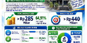 PAD Banda Aceh Tembus Rp285 Miliar, Baru 64,91 Persen dari Target 2026