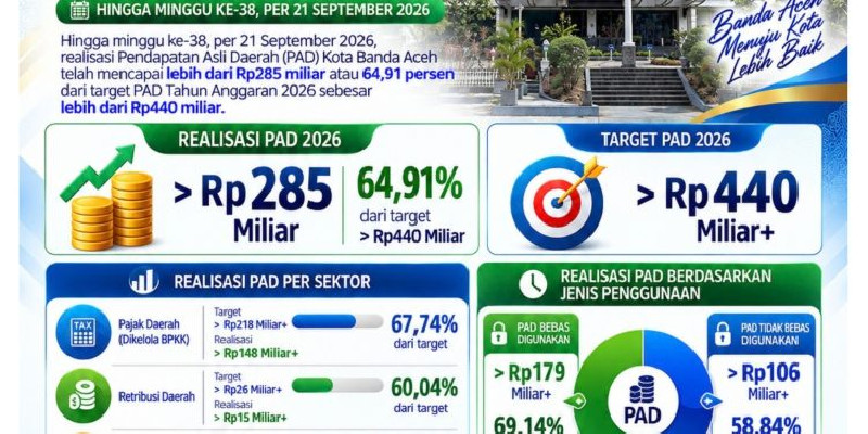 PAD Banda Aceh Tembus Rp285 Miliar, Baru 64,91 Persen dari Target 2026