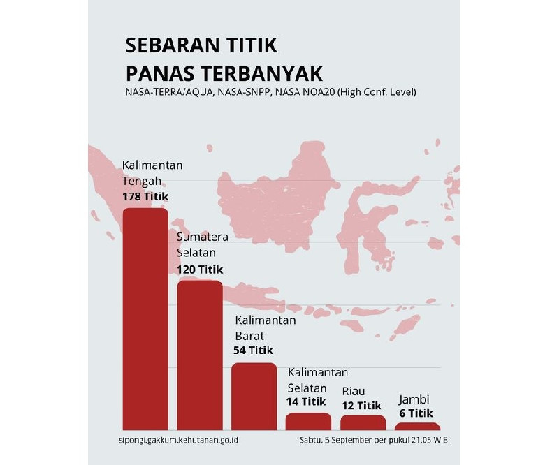 Hotspot Karhutla Turun Jadi 558 Titik, Sumsel Masih Jadi Perhatian