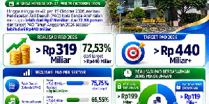 Pemko Banda Aceh Terus Genjot PAD, Realisasi Capai Rp319 Miliar