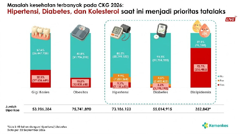 Hasil Cek Kesehatan Gratis 2026: Jutaan Warga Terdeteksi Hipertensi, Diabetes hingga Kolesterol