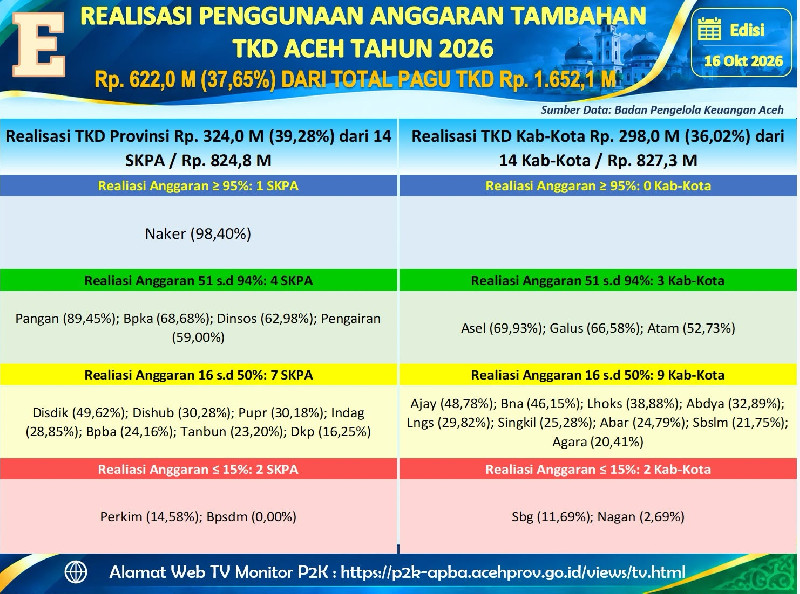 Dana TKD Aceh Rp1,65 Triliun, Realisasi Belanja Baru 37,65 Persen